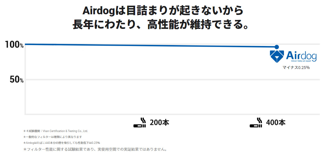 Airdogは目詰まりが起きないから長年にわたり、高性能が維持できる