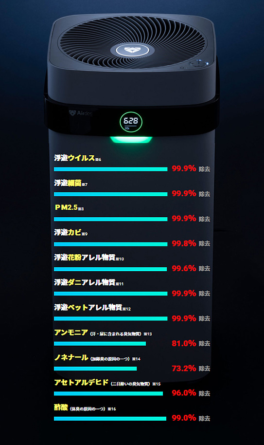 空気中を浮遊する様々な有害物質を除去